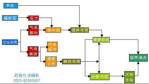 歐倍力超聲波洗碗機工作機理圖解