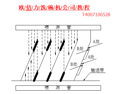 平放傳送式洗碗機