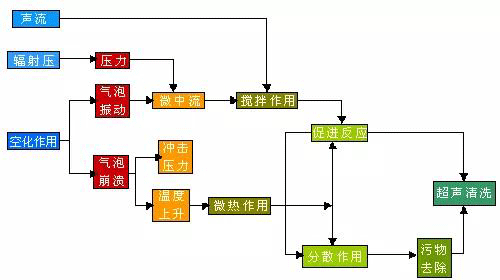 超聲波洗碗機清洗機理